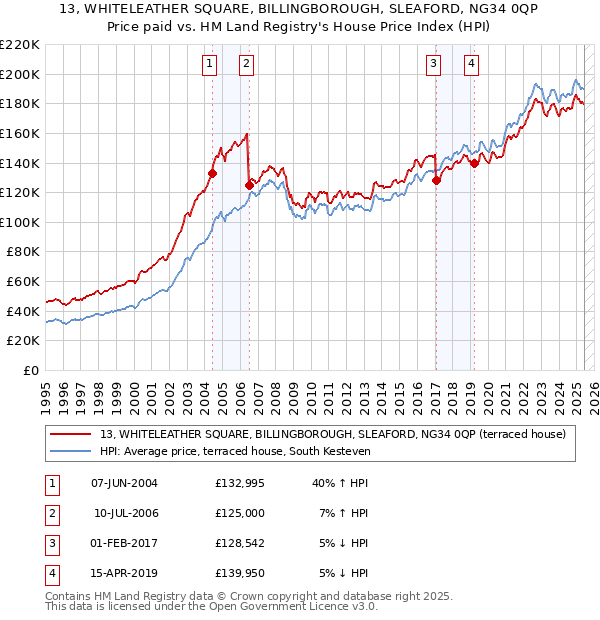 13, WHITELEATHER SQUARE, BILLINGBOROUGH, SLEAFORD, NG34 0QP: Price paid vs HM Land Registry's House Price Index