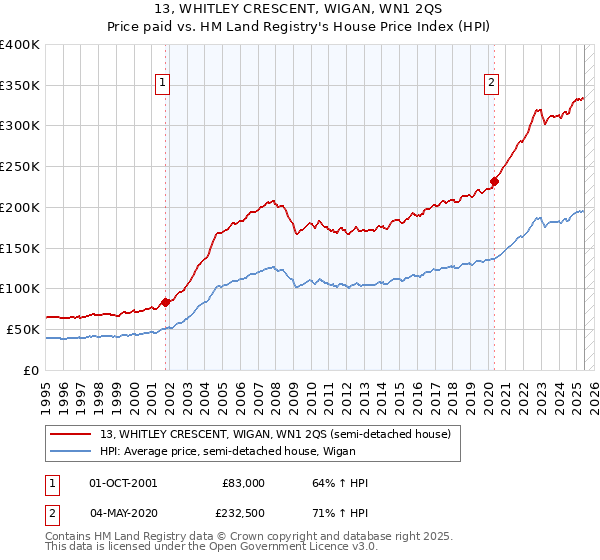 13, WHITLEY CRESCENT, WIGAN, WN1 2QS: Price paid vs HM Land Registry's House Price Index