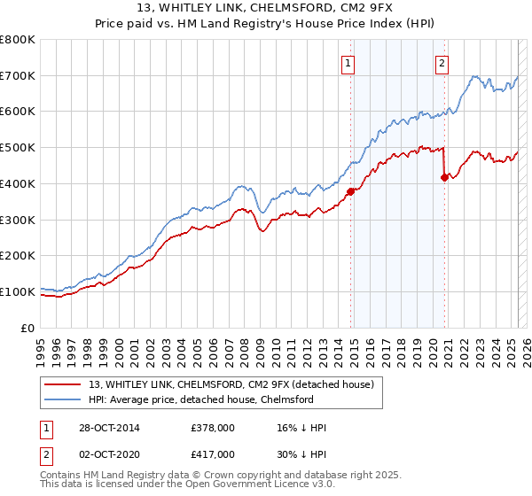 13, WHITLEY LINK, CHELMSFORD, CM2 9FX: Price paid vs HM Land Registry's House Price Index