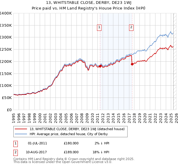 13, WHITSTABLE CLOSE, DERBY, DE23 1WJ: Price paid vs HM Land Registry's House Price Index