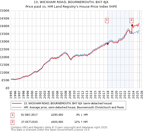 13, WICKHAM ROAD, BOURNEMOUTH, BH7 6JX: Price paid vs HM Land Registry's House Price Index