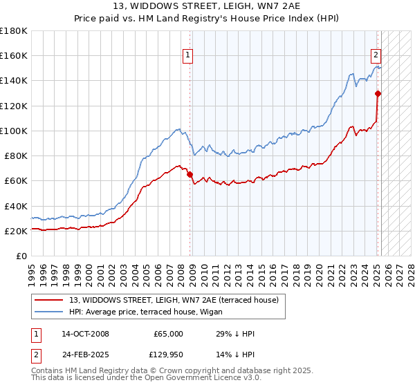 13, WIDDOWS STREET, LEIGH, WN7 2AE: Price paid vs HM Land Registry's House Price Index