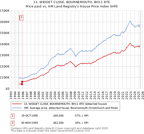 13, WIDGET CLOSE, BOURNEMOUTH, BH11 8TE: Price paid vs HM Land Registry's House Price Index