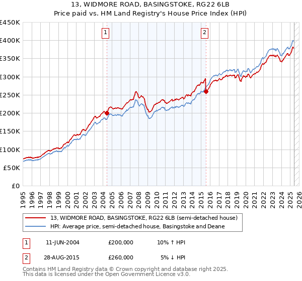 13, WIDMORE ROAD, BASINGSTOKE, RG22 6LB: Price paid vs HM Land Registry's House Price Index