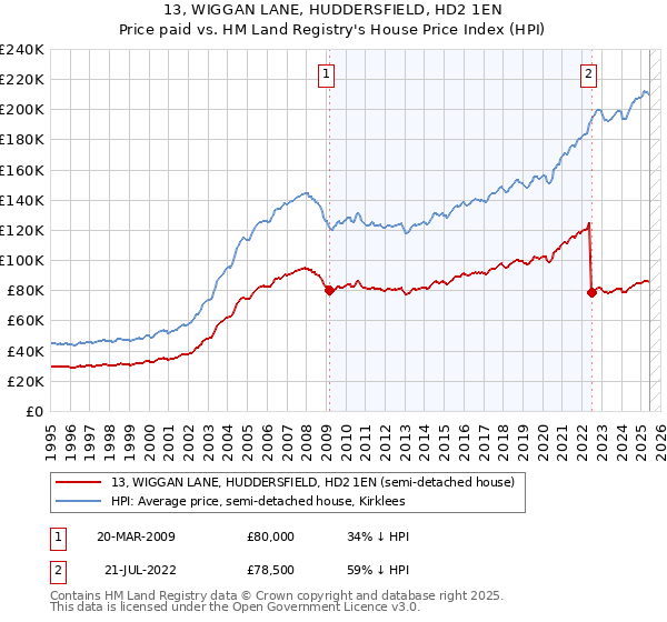 13, WIGGAN LANE, HUDDERSFIELD, HD2 1EN: Price paid vs HM Land Registry's House Price Index