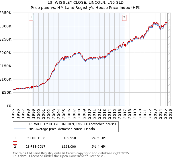 13, WIGSLEY CLOSE, LINCOLN, LN6 3LD: Price paid vs HM Land Registry's House Price Index