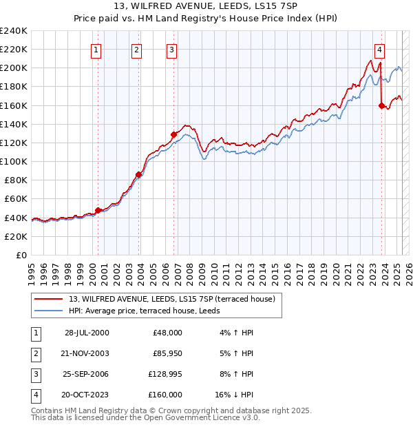 13, WILFRED AVENUE, LEEDS, LS15 7SP: Price paid vs HM Land Registry's House Price Index