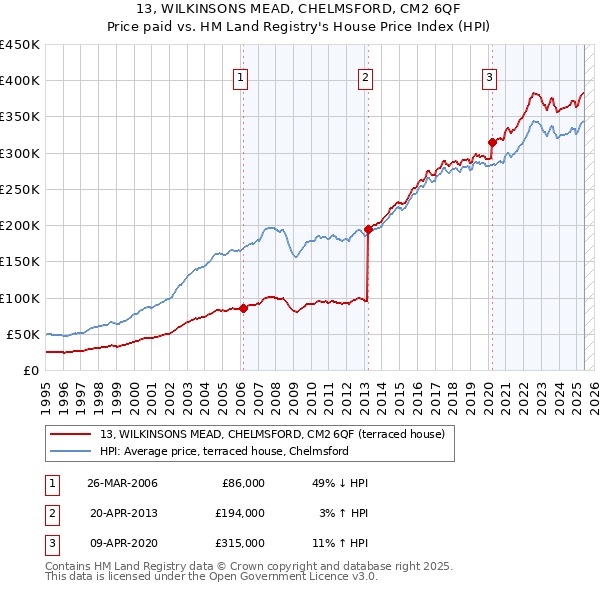 13, WILKINSONS MEAD, CHELMSFORD, CM2 6QF: Price paid vs HM Land Registry's House Price Index
