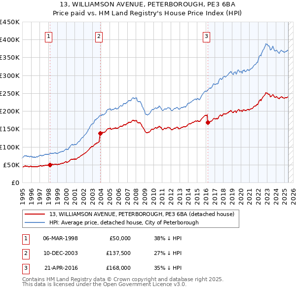 13, WILLIAMSON AVENUE, PETERBOROUGH, PE3 6BA: Price paid vs HM Land Registry's House Price Index
