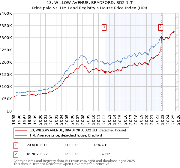 13, WILLOW AVENUE, BRADFORD, BD2 1LT: Price paid vs HM Land Registry's House Price Index