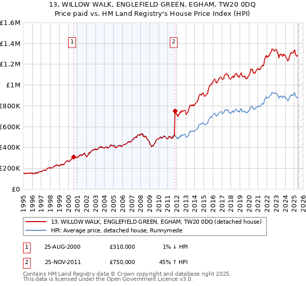 13, WILLOW WALK, ENGLEFIELD GREEN, EGHAM, TW20 0DQ: Price paid vs HM Land Registry's House Price Index