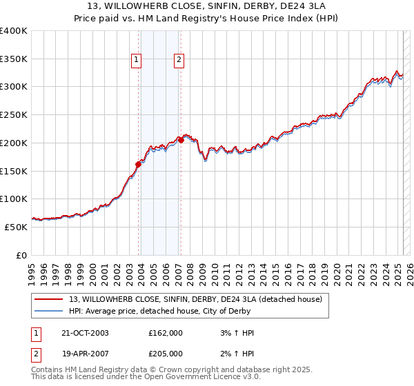 13, WILLOWHERB CLOSE, SINFIN, DERBY, DE24 3LA: Price paid vs HM Land Registry's House Price Index