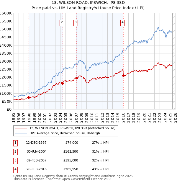 13, WILSON ROAD, IPSWICH, IP8 3SD: Price paid vs HM Land Registry's House Price Index