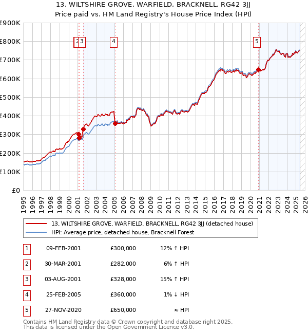 13, WILTSHIRE GROVE, WARFIELD, BRACKNELL, RG42 3JJ: Price paid vs HM Land Registry's House Price Index