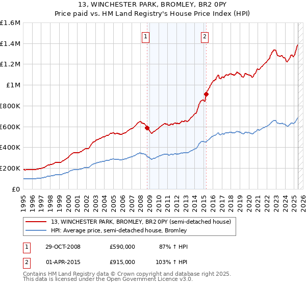 13, WINCHESTER PARK, BROMLEY, BR2 0PY: Price paid vs HM Land Registry's House Price Index