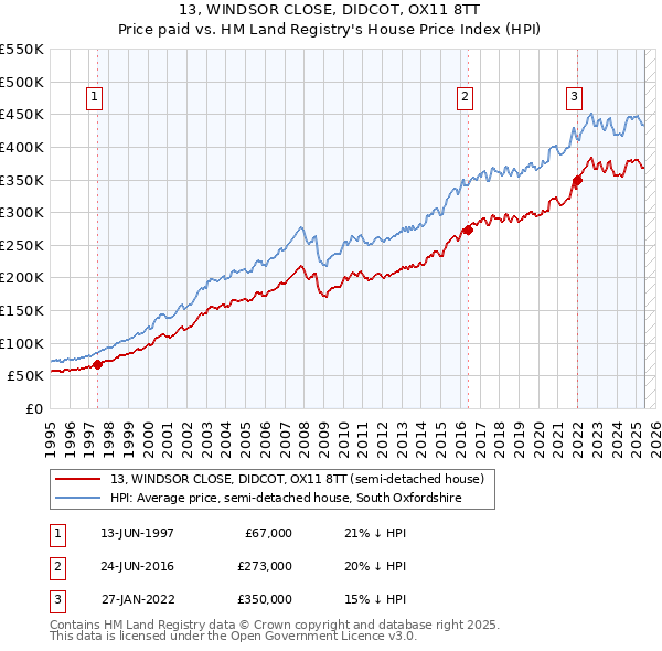 13, WINDSOR CLOSE, DIDCOT, OX11 8TT: Price paid vs HM Land Registry's House Price Index