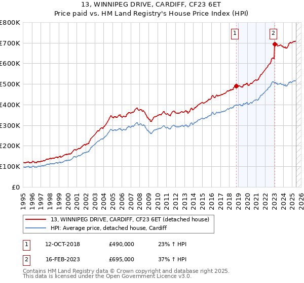 13, WINNIPEG DRIVE, CARDIFF, CF23 6ET: Price paid vs HM Land Registry's House Price Index