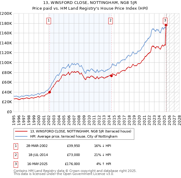 13, WINSFORD CLOSE, NOTTINGHAM, NG8 5JR: Price paid vs HM Land Registry's House Price Index