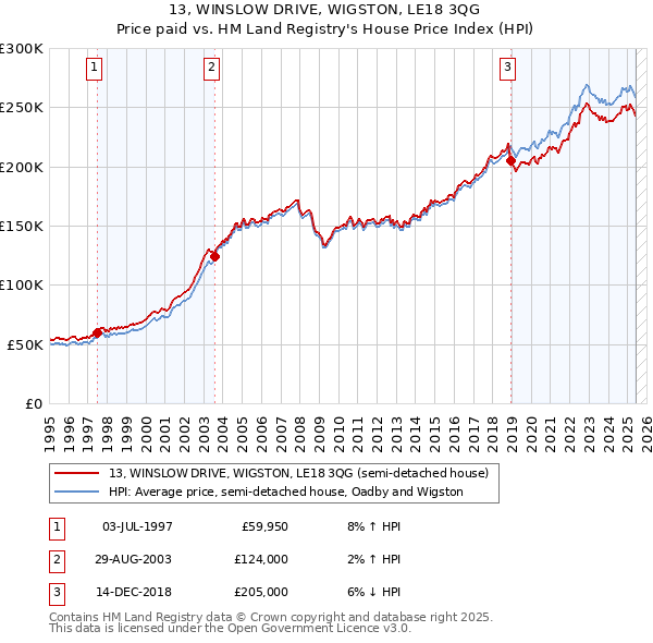 13, WINSLOW DRIVE, WIGSTON, LE18 3QG: Price paid vs HM Land Registry's House Price Index