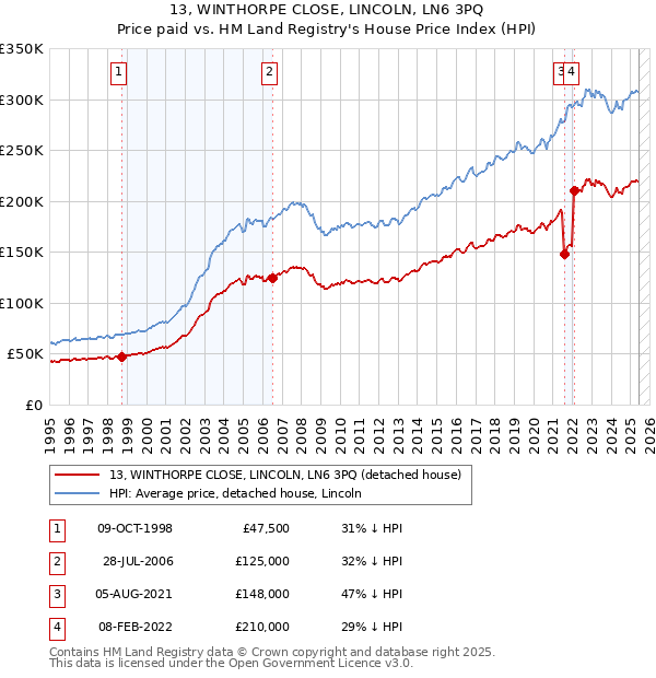 13, WINTHORPE CLOSE, LINCOLN, LN6 3PQ: Price paid vs HM Land Registry's House Price Index