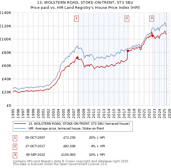 13, WOLSTERN ROAD, STOKE-ON-TRENT, ST3 5BU: Price paid vs HM Land Registry's House Price Index