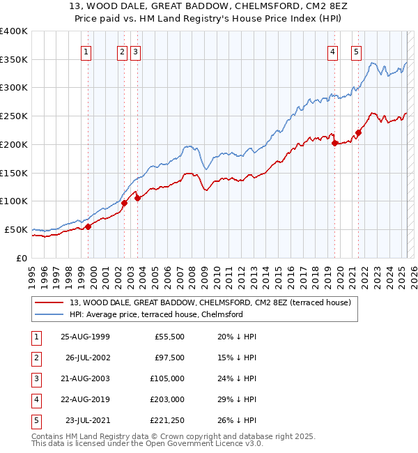 13, WOOD DALE, GREAT BADDOW, CHELMSFORD, CM2 8EZ: Price paid vs HM Land Registry's House Price Index
