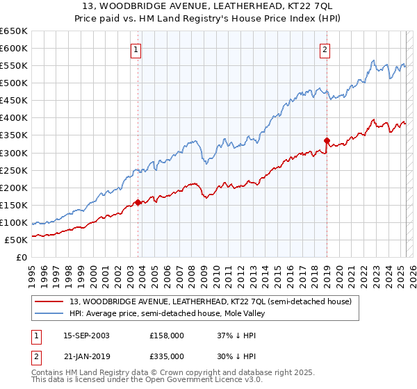 13, WOODBRIDGE AVENUE, LEATHERHEAD, KT22 7QL: Price paid vs HM Land Registry's House Price Index