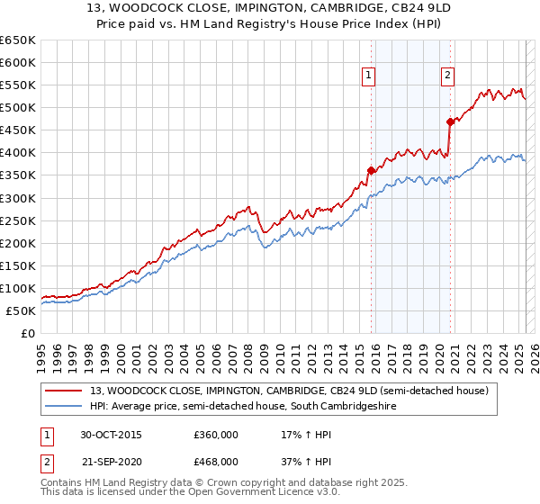 13, WOODCOCK CLOSE, IMPINGTON, CAMBRIDGE, CB24 9LD: Price paid vs HM Land Registry's House Price Index