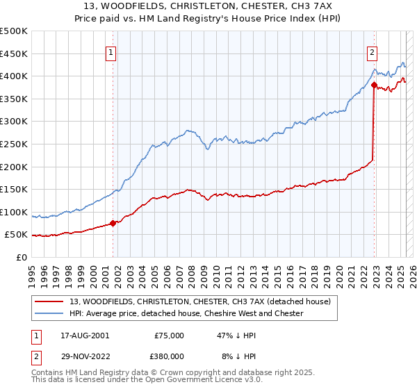 13, WOODFIELDS, CHRISTLETON, CHESTER, CH3 7AX: Price paid vs HM Land Registry's House Price Index