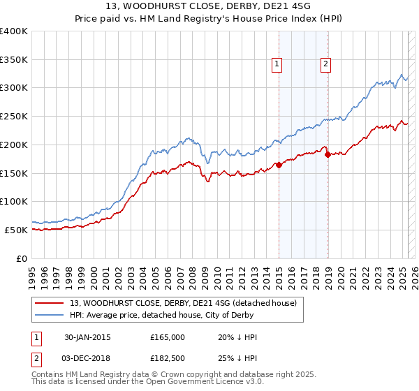 13, WOODHURST CLOSE, DERBY, DE21 4SG: Price paid vs HM Land Registry's House Price Index