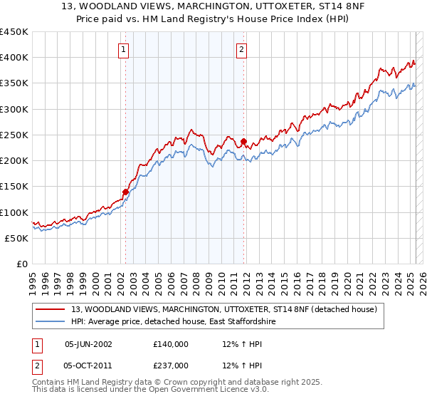13, WOODLAND VIEWS, MARCHINGTON, UTTOXETER, ST14 8NF: Price paid vs HM Land Registry's House Price Index
