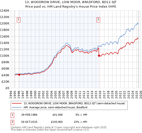 13, WOODROW DRIVE, LOW MOOR, BRADFORD, BD12 0JT: Price paid vs HM Land Registry's House Price Index