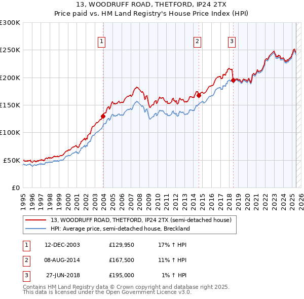 13, WOODRUFF ROAD, THETFORD, IP24 2TX: Price paid vs HM Land Registry's House Price Index