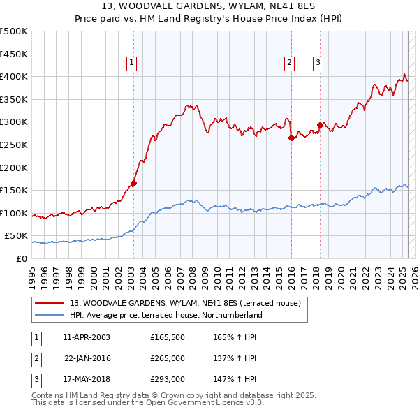 13, WOODVALE GARDENS, WYLAM, NE41 8ES: Price paid vs HM Land Registry's House Price Index