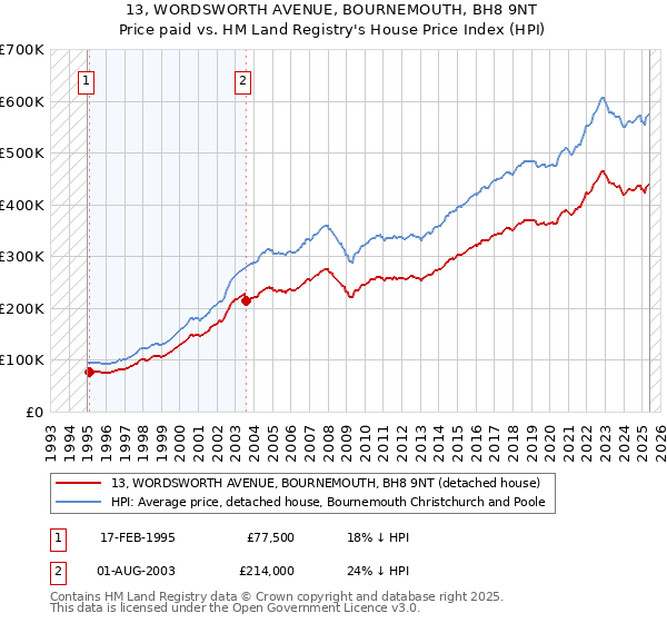 13, WORDSWORTH AVENUE, BOURNEMOUTH, BH8 9NT: Price paid vs HM Land Registry's House Price Index