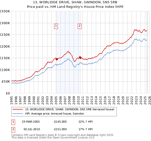 13, WORLIDGE DRIVE, SHAW, SWINDON, SN5 5RB: Price paid vs HM Land Registry's House Price Index