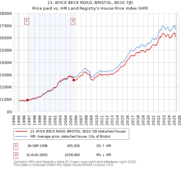 13, WYCK BECK ROAD, BRISTOL, BS10 7JD: Price paid vs HM Land Registry's House Price Index