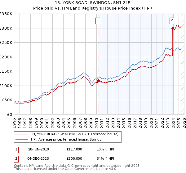13, YORK ROAD, SWINDON, SN1 2LE: Price paid vs HM Land Registry's House Price Index