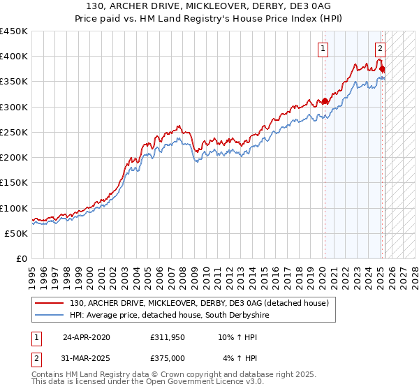 130, ARCHER DRIVE, MICKLEOVER, DERBY, DE3 0AG: Price paid vs HM Land Registry's House Price Index