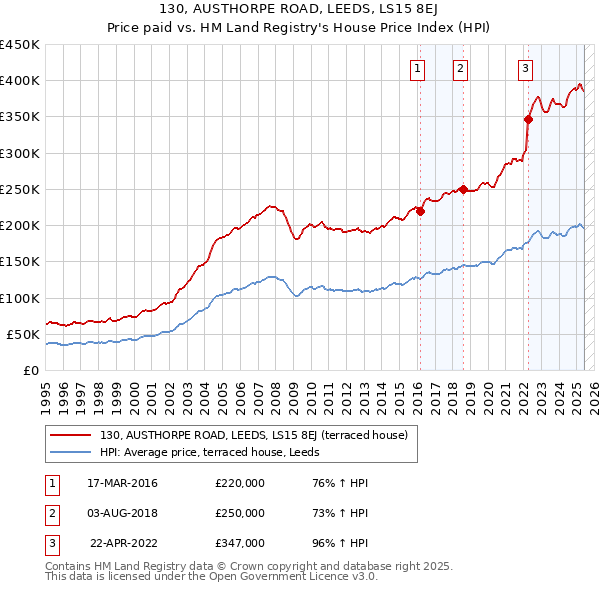 130, AUSTHORPE ROAD, LEEDS, LS15 8EJ: Price paid vs HM Land Registry's House Price Index