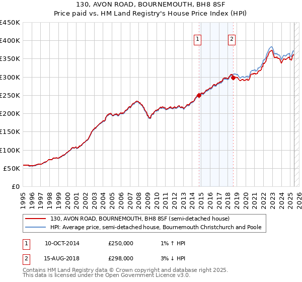 130, AVON ROAD, BOURNEMOUTH, BH8 8SF: Price paid vs HM Land Registry's House Price Index
