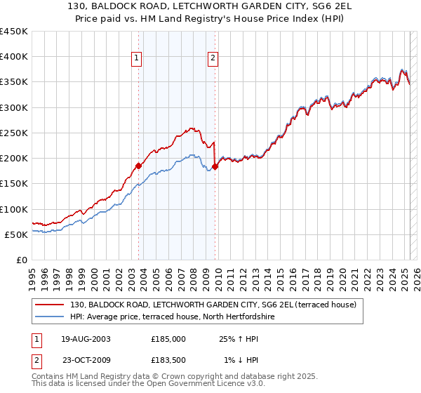 130, BALDOCK ROAD, LETCHWORTH GARDEN CITY, SG6 2EL: Price paid vs HM Land Registry's House Price Index