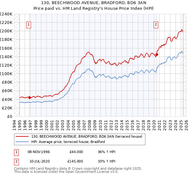 130, BEECHWOOD AVENUE, BRADFORD, BD6 3AN: Price paid vs HM Land Registry's House Price Index