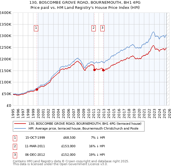 130, BOSCOMBE GROVE ROAD, BOURNEMOUTH, BH1 4PG: Price paid vs HM Land Registry's House Price Index