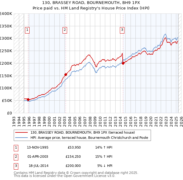 130, BRASSEY ROAD, BOURNEMOUTH, BH9 1PX: Price paid vs HM Land Registry's House Price Index