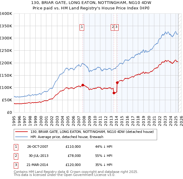 130, BRIAR GATE, LONG EATON, NOTTINGHAM, NG10 4DW: Price paid vs HM Land Registry's House Price Index
