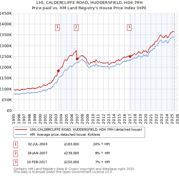 130, CALDERCLIFFE ROAD, HUDDERSFIELD, HD4 7RH: Price paid vs HM Land Registry's House Price Index
