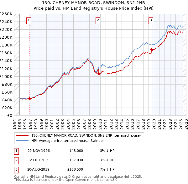 130, CHENEY MANOR ROAD, SWINDON, SN2 2NR: Price paid vs HM Land Registry's House Price Index