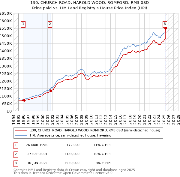 130, CHURCH ROAD, HAROLD WOOD, ROMFORD, RM3 0SD: Price paid vs HM Land Registry's House Price Index