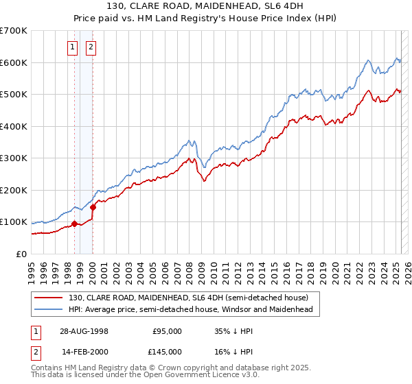 130, CLARE ROAD, MAIDENHEAD, SL6 4DH: Price paid vs HM Land Registry's House Price Index